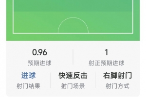 法国新星姆巴佩表现惊艳：两球进账，射正三球，错失良机一次，关键传球两记